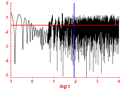 Survival probability log